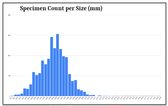 Specimen size